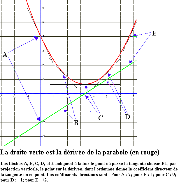 Les Fonctions D Riv Es